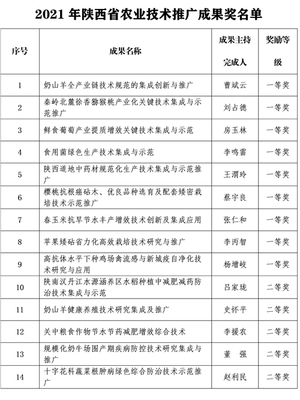 我校榮獲14項(xiàng)陜西省農(nóng)業(yè)技術(shù)推廣成果獎(jiǎng)
